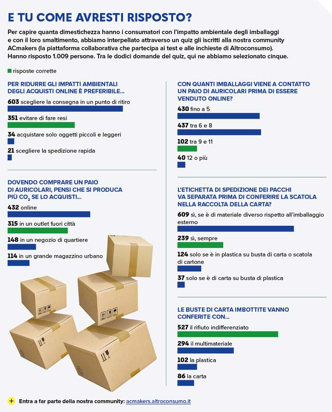 infografica quiz impatto ambientale